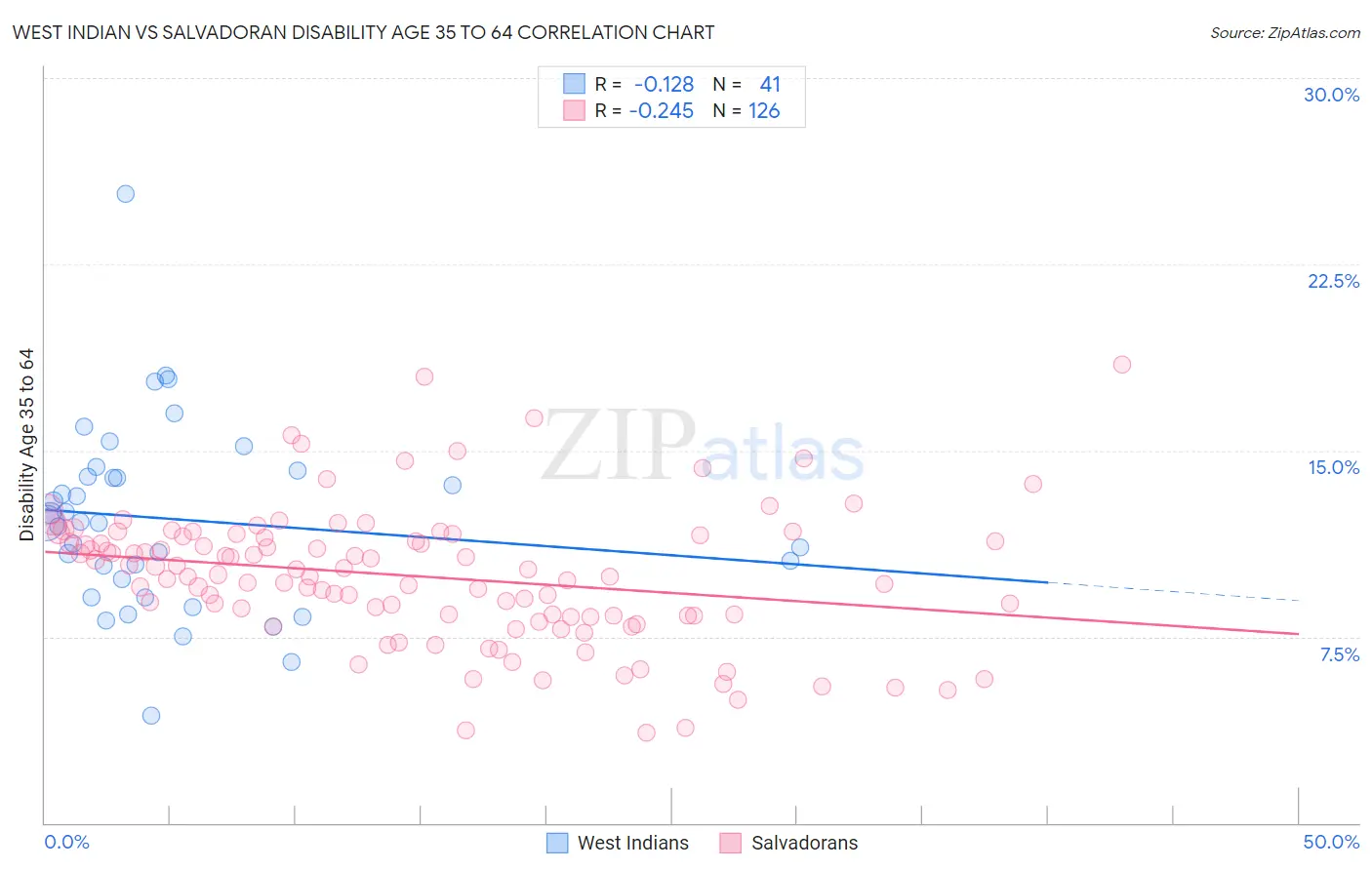 West Indian vs Salvadoran Disability Age 35 to 64