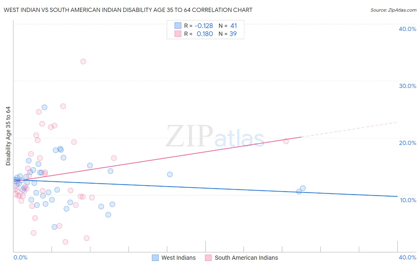 West Indian vs South American Indian Disability Age 35 to 64