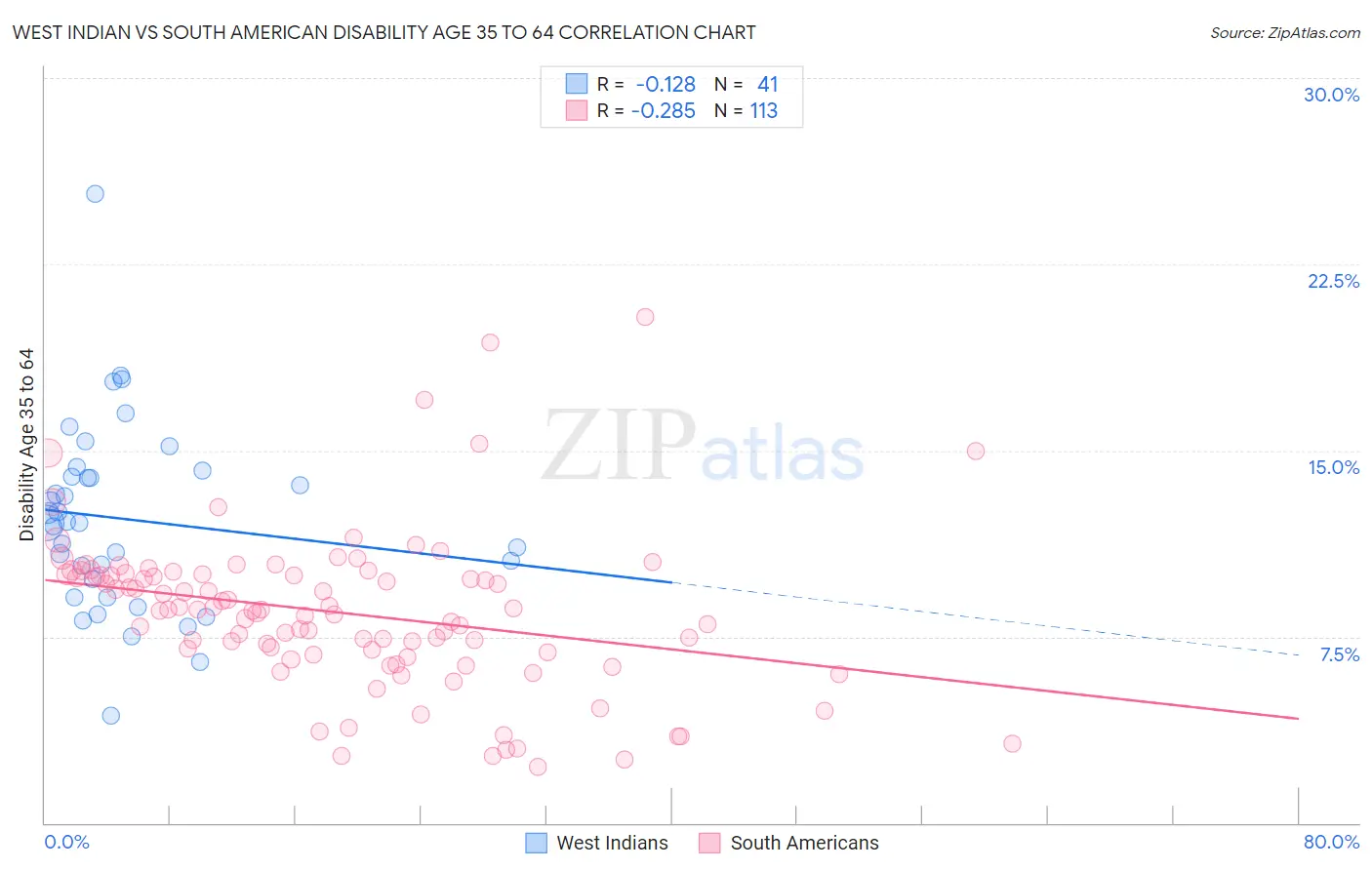 West Indian vs South American Disability Age 35 to 64