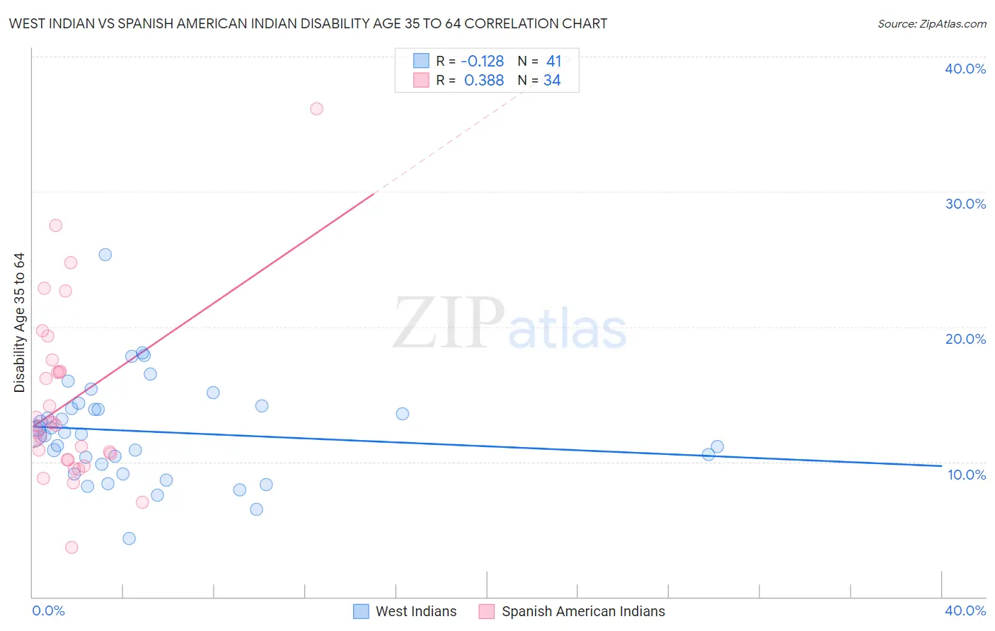 West Indian vs Spanish American Indian Disability Age 35 to 64