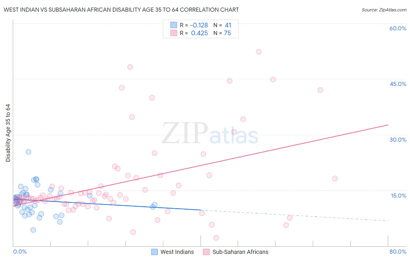 West Indian vs Subsaharan African Disability Age 35 to 64