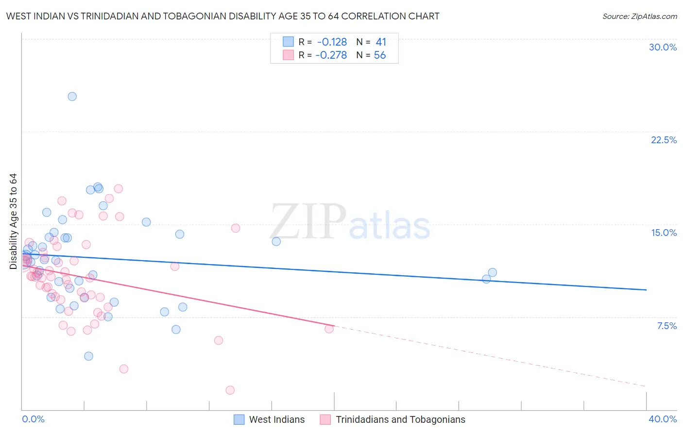 West Indian vs Trinidadian and Tobagonian Disability Age 35 to 64