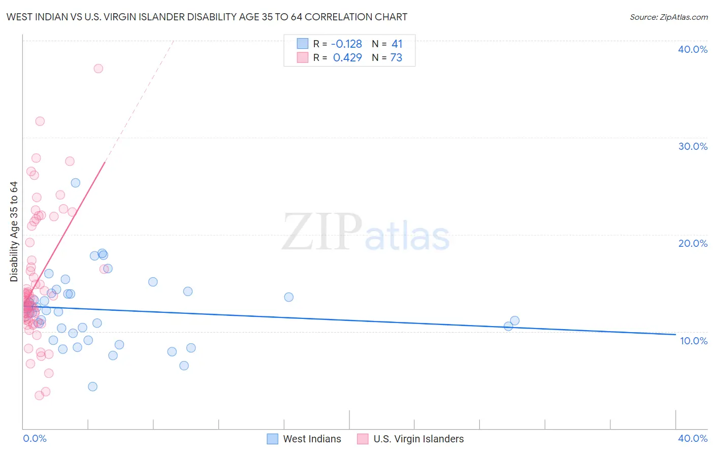 West Indian vs U.S. Virgin Islander Disability Age 35 to 64