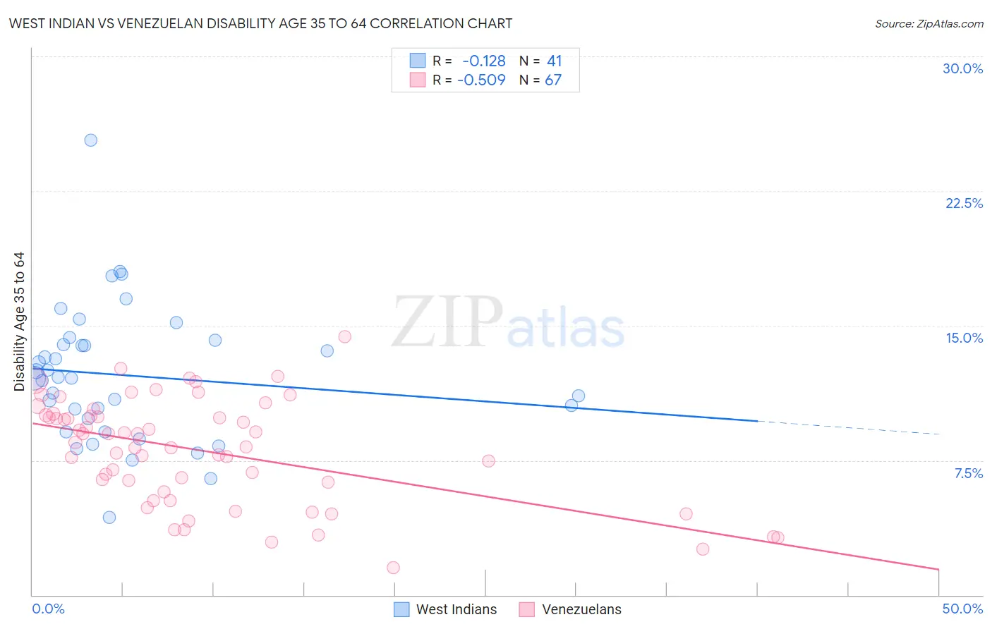 West Indian vs Venezuelan Disability Age 35 to 64