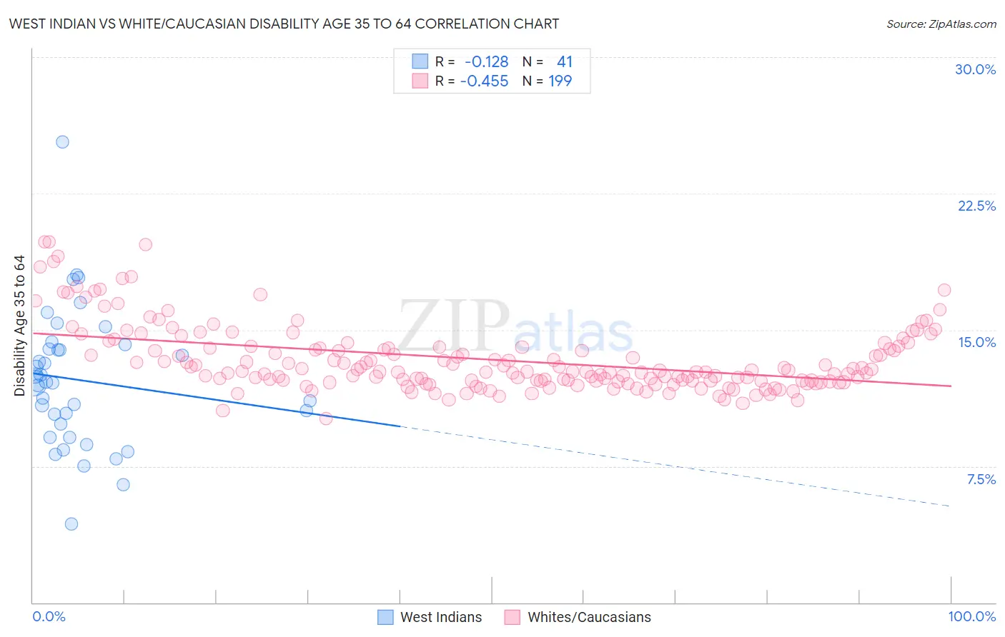 West Indian vs White/Caucasian Disability Age 35 to 64