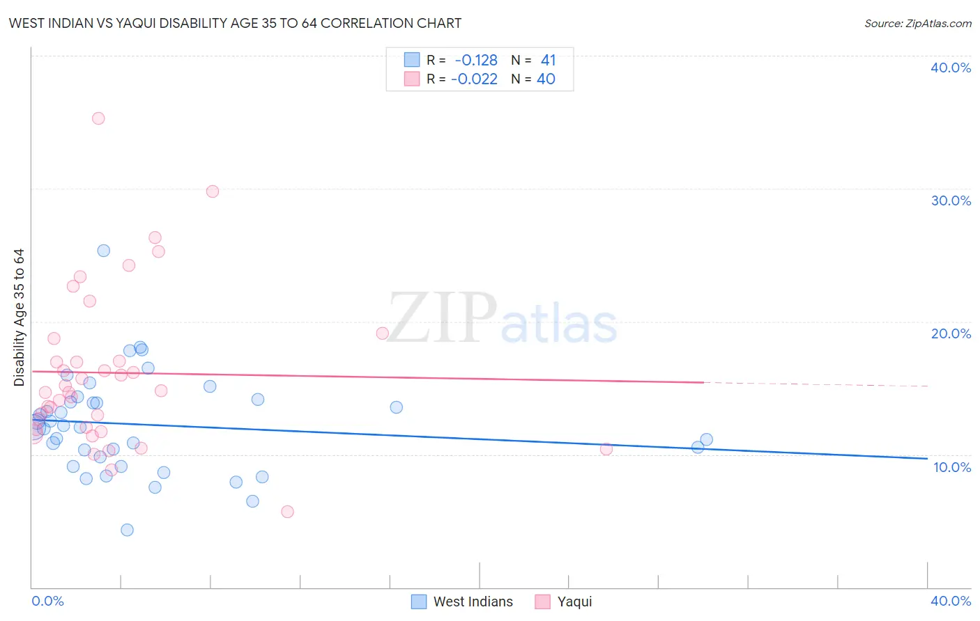 West Indian vs Yaqui Disability Age 35 to 64