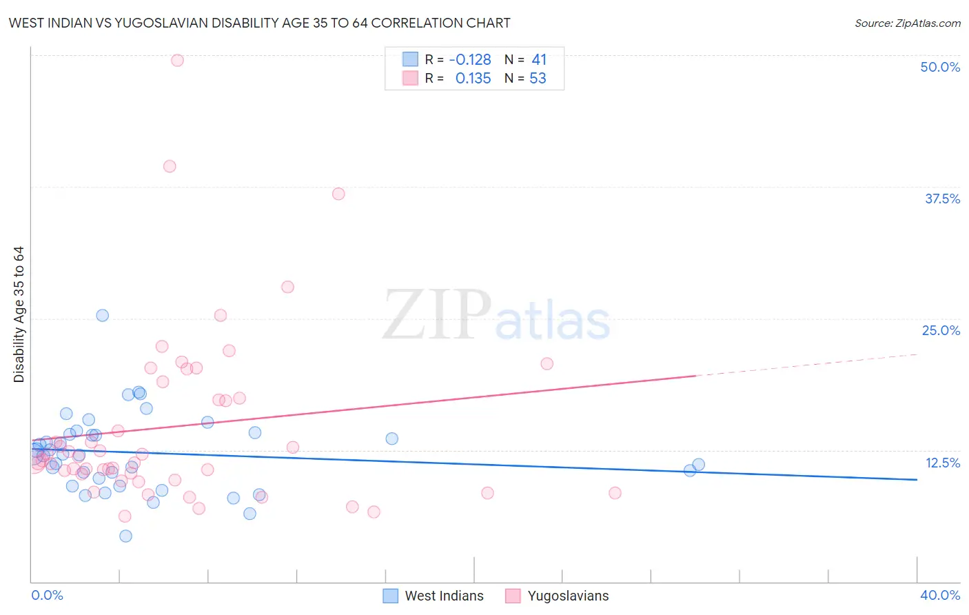 West Indian vs Yugoslavian Disability Age 35 to 64