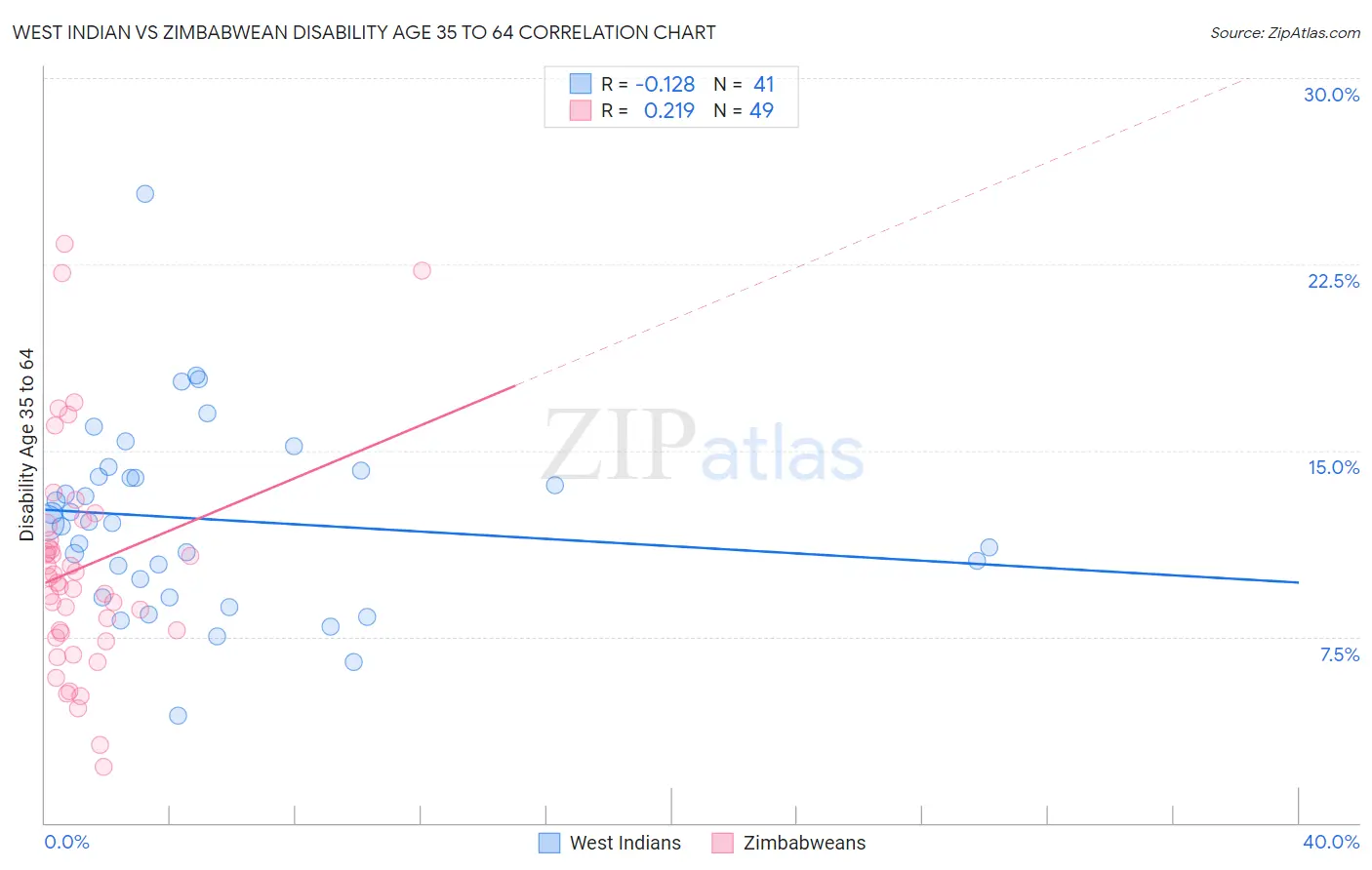 West Indian vs Zimbabwean Disability Age 35 to 64