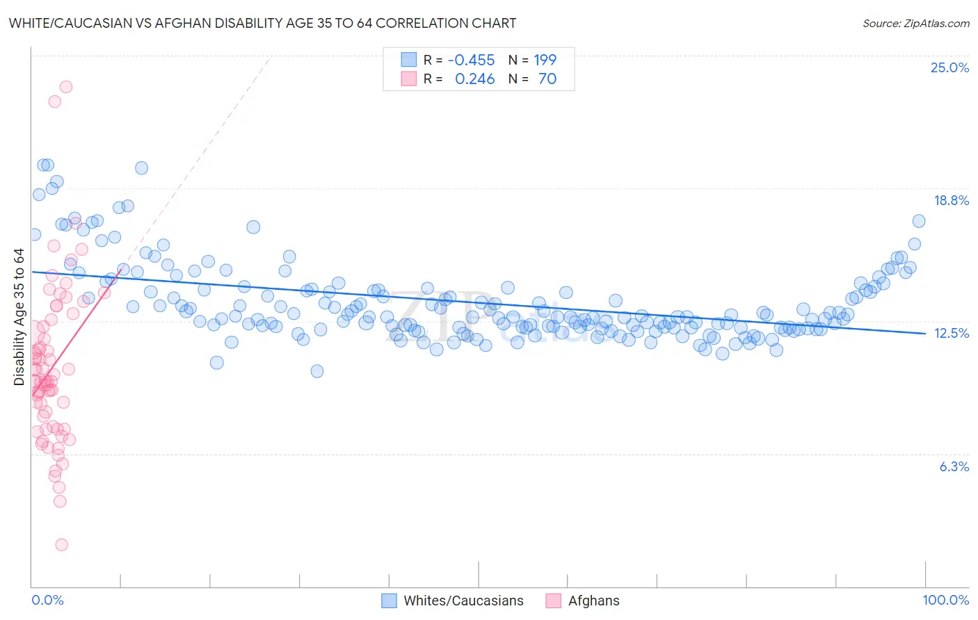 White/Caucasian vs Afghan Disability Age 35 to 64