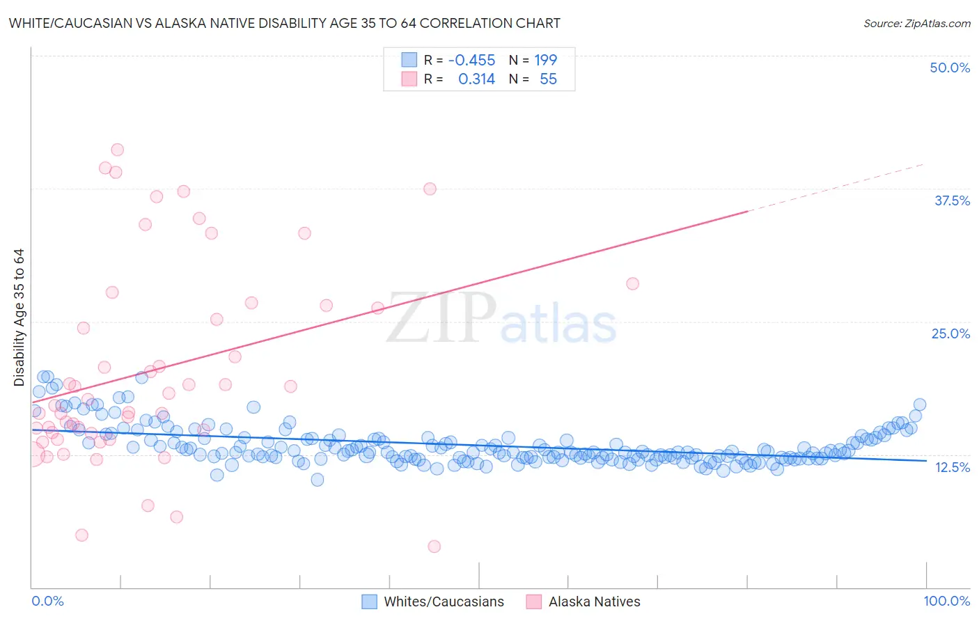 White/Caucasian vs Alaska Native Disability Age 35 to 64