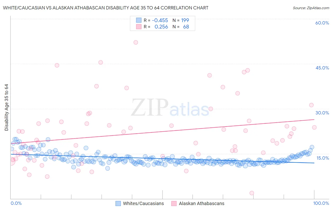 White/Caucasian vs Alaskan Athabascan Disability Age 35 to 64