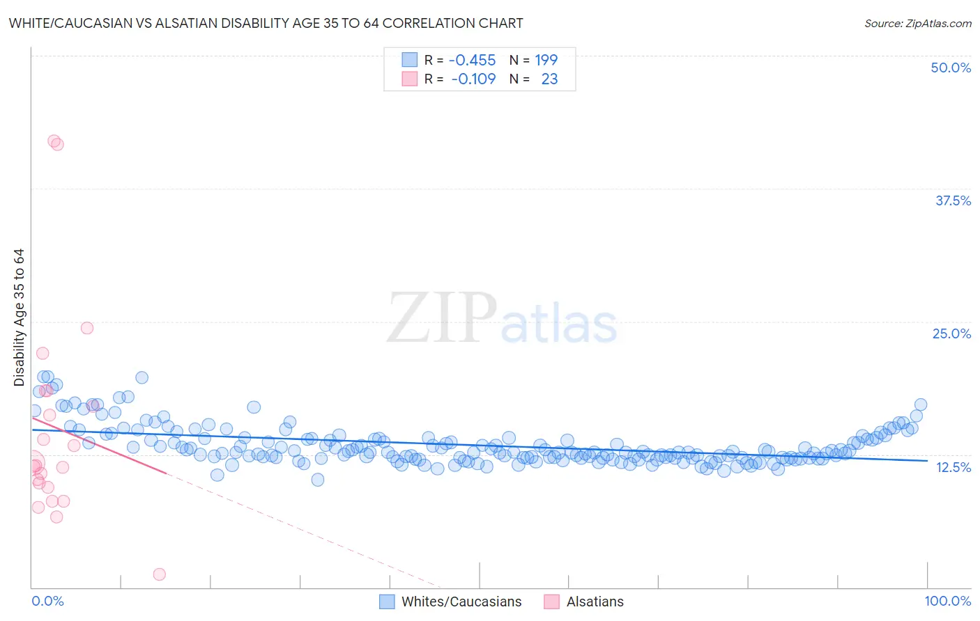 White/Caucasian vs Alsatian Disability Age 35 to 64