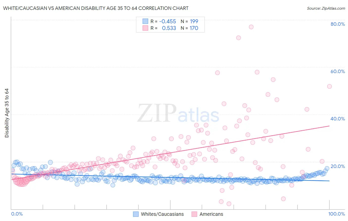 White/Caucasian vs American Disability Age 35 to 64