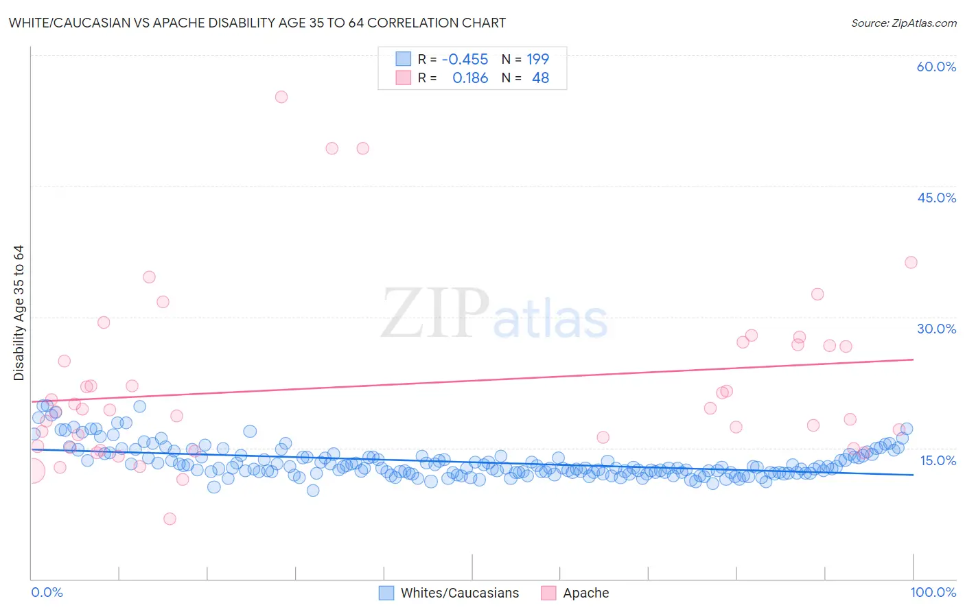 White/Caucasian vs Apache Disability Age 35 to 64
