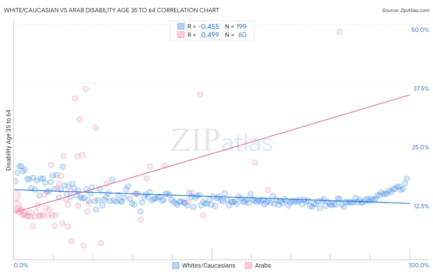 White/Caucasian vs Arab Disability Age 35 to 64