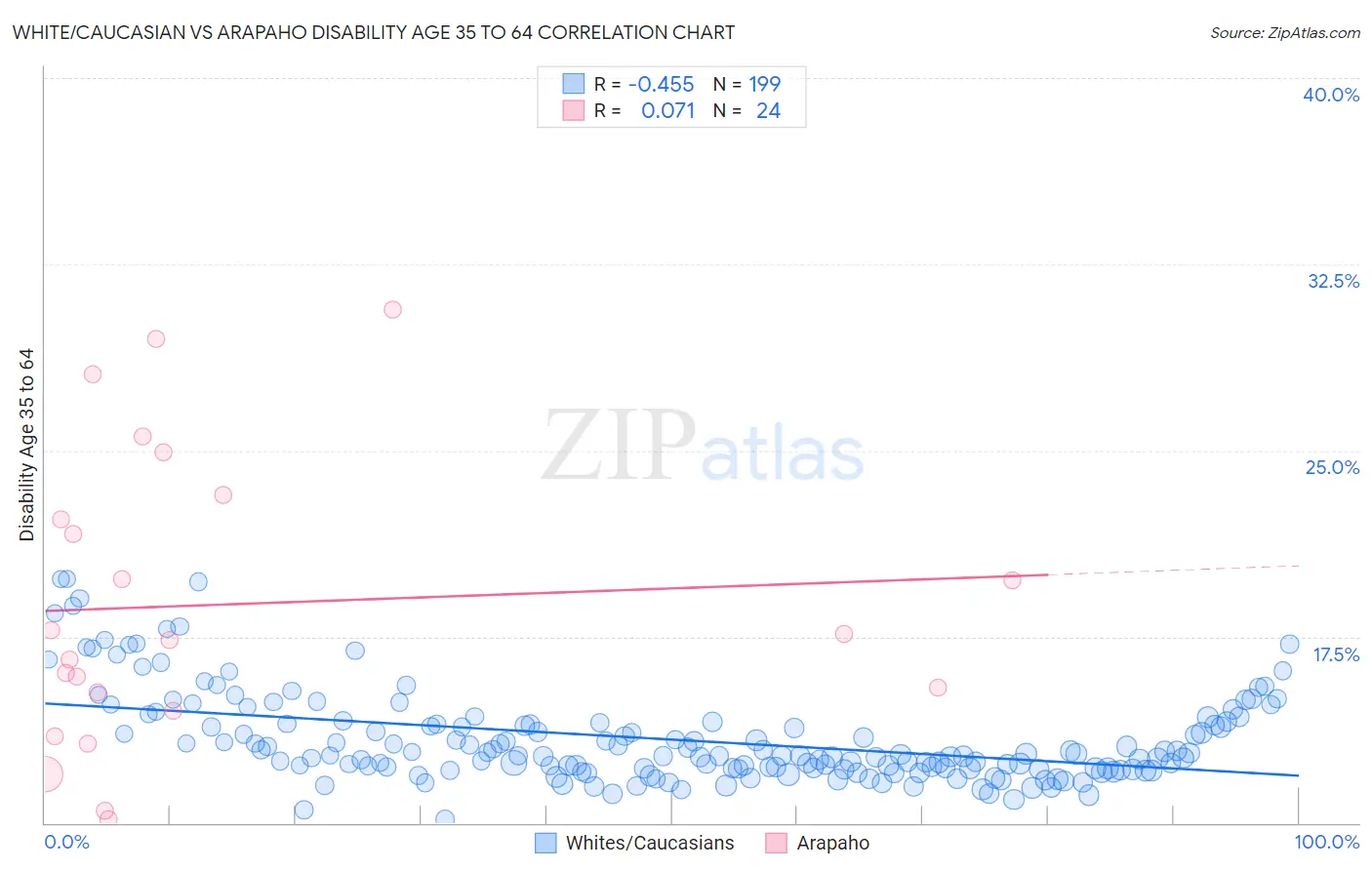 White/Caucasian vs Arapaho Disability Age 35 to 64