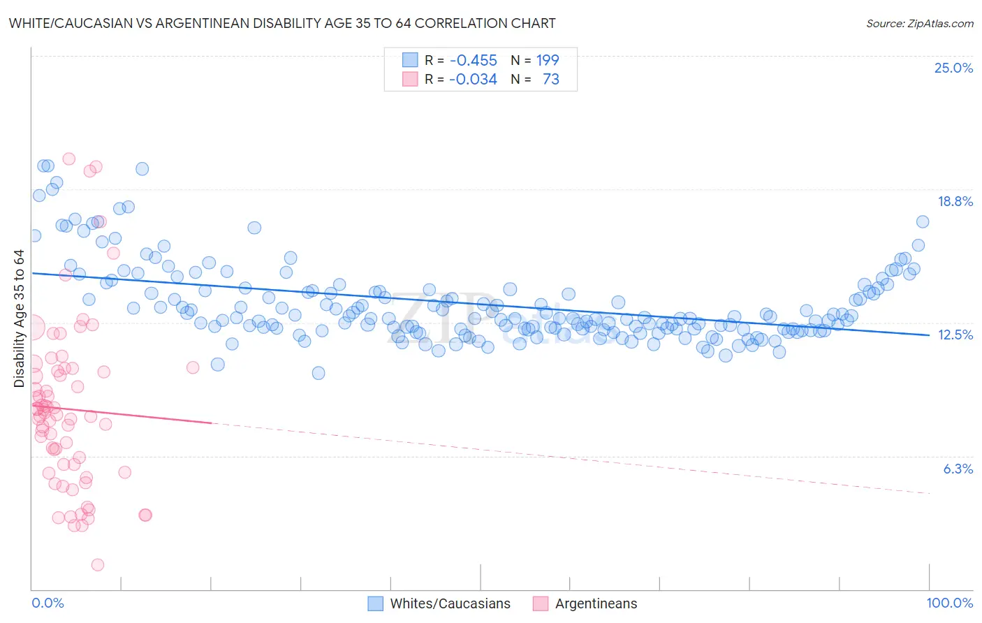 White/Caucasian vs Argentinean Disability Age 35 to 64