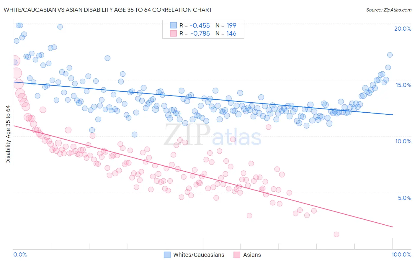 White/Caucasian vs Asian Disability Age 35 to 64