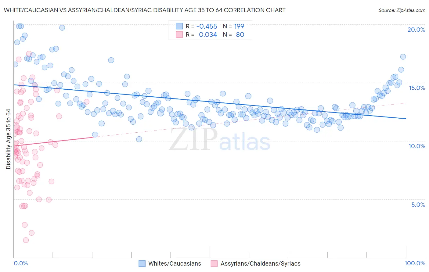 White/Caucasian vs Assyrian/Chaldean/Syriac Disability Age 35 to 64