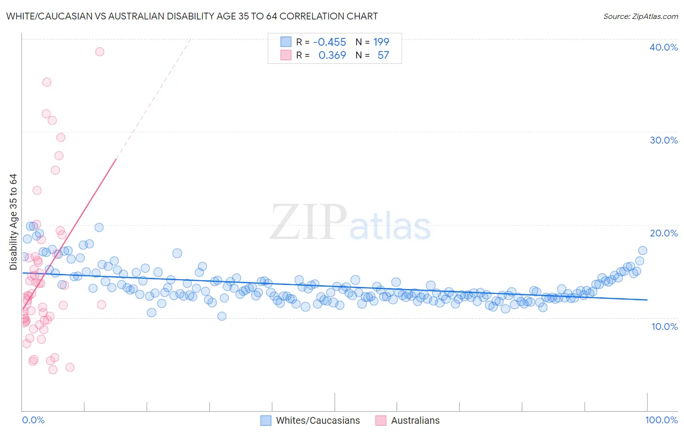 White/Caucasian vs Australian Disability Age 35 to 64