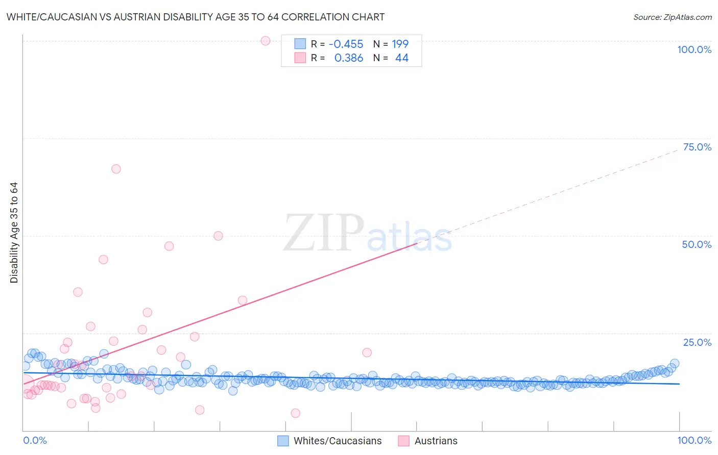 White/Caucasian vs Austrian Disability Age 35 to 64