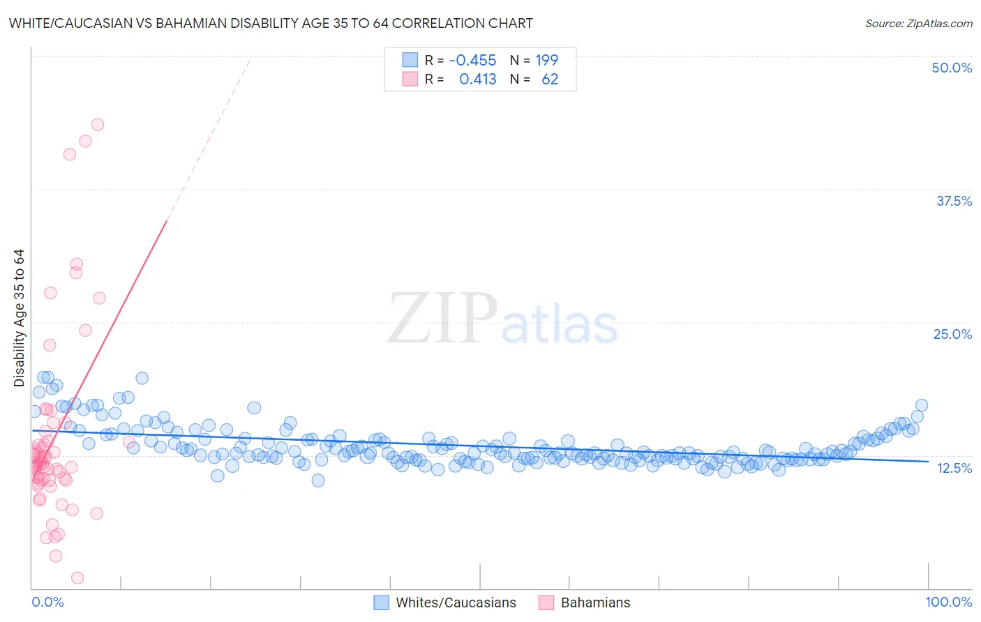 White/Caucasian vs Bahamian Disability Age 35 to 64