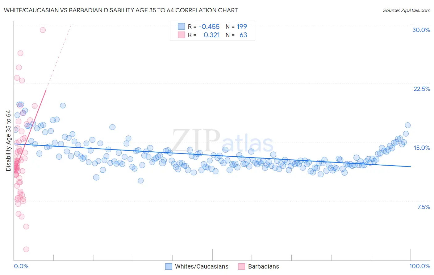 White/Caucasian vs Barbadian Disability Age 35 to 64