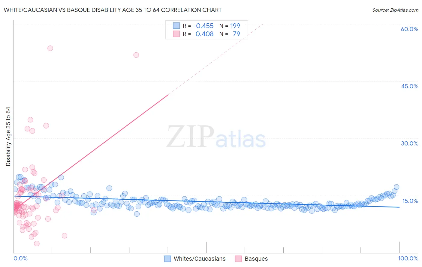 White/Caucasian vs Basque Disability Age 35 to 64