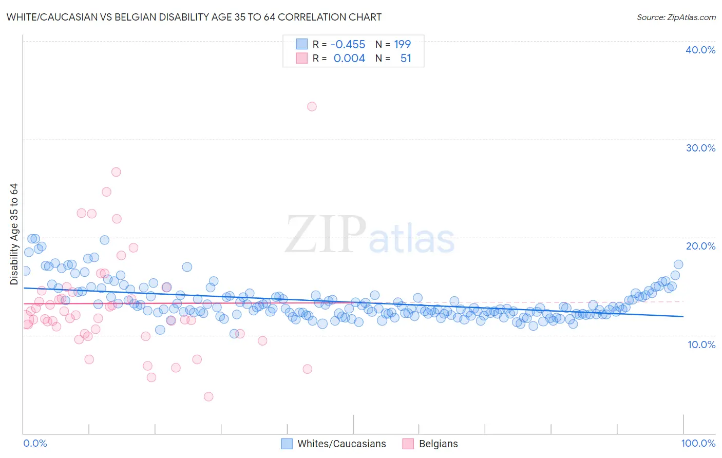 White/Caucasian vs Belgian Disability Age 35 to 64