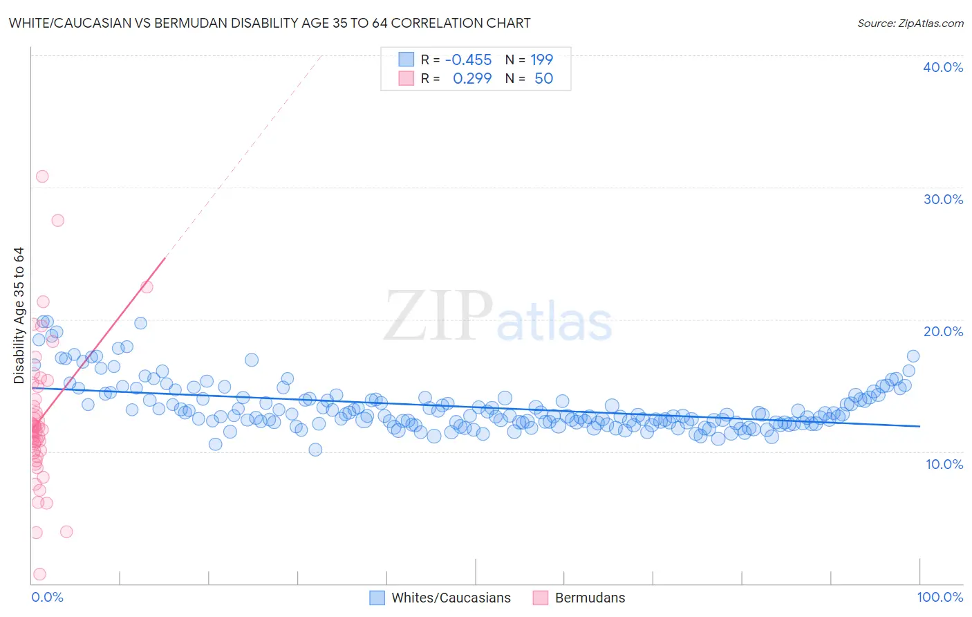 White/Caucasian vs Bermudan Disability Age 35 to 64