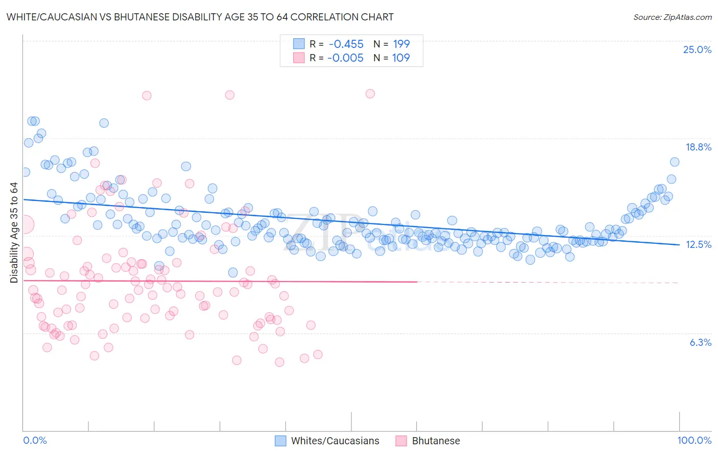 White/Caucasian vs Bhutanese Disability Age 35 to 64
