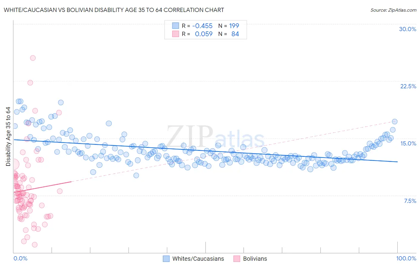 White/Caucasian vs Bolivian Disability Age 35 to 64