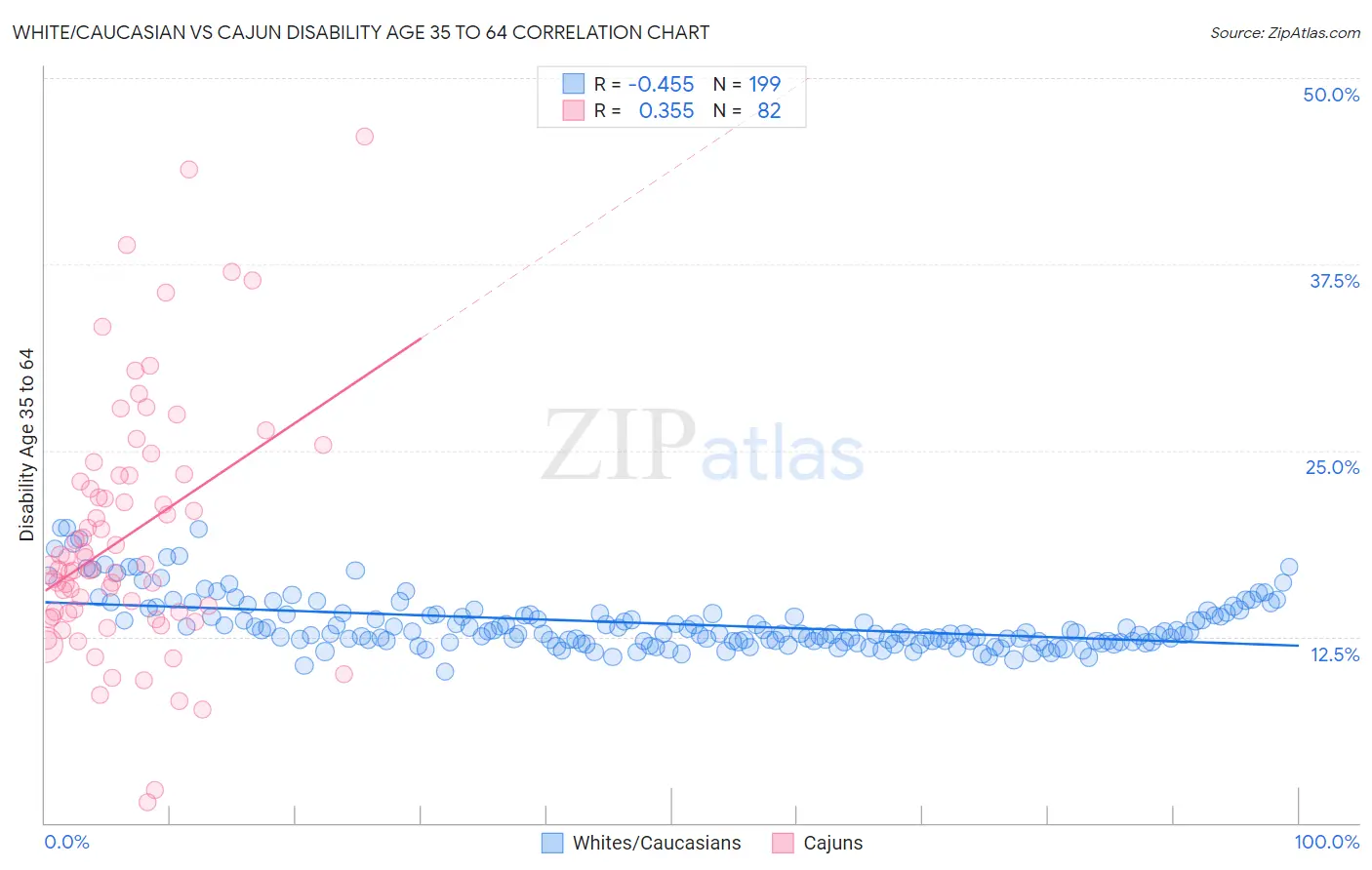 White/Caucasian vs Cajun Disability Age 35 to 64
