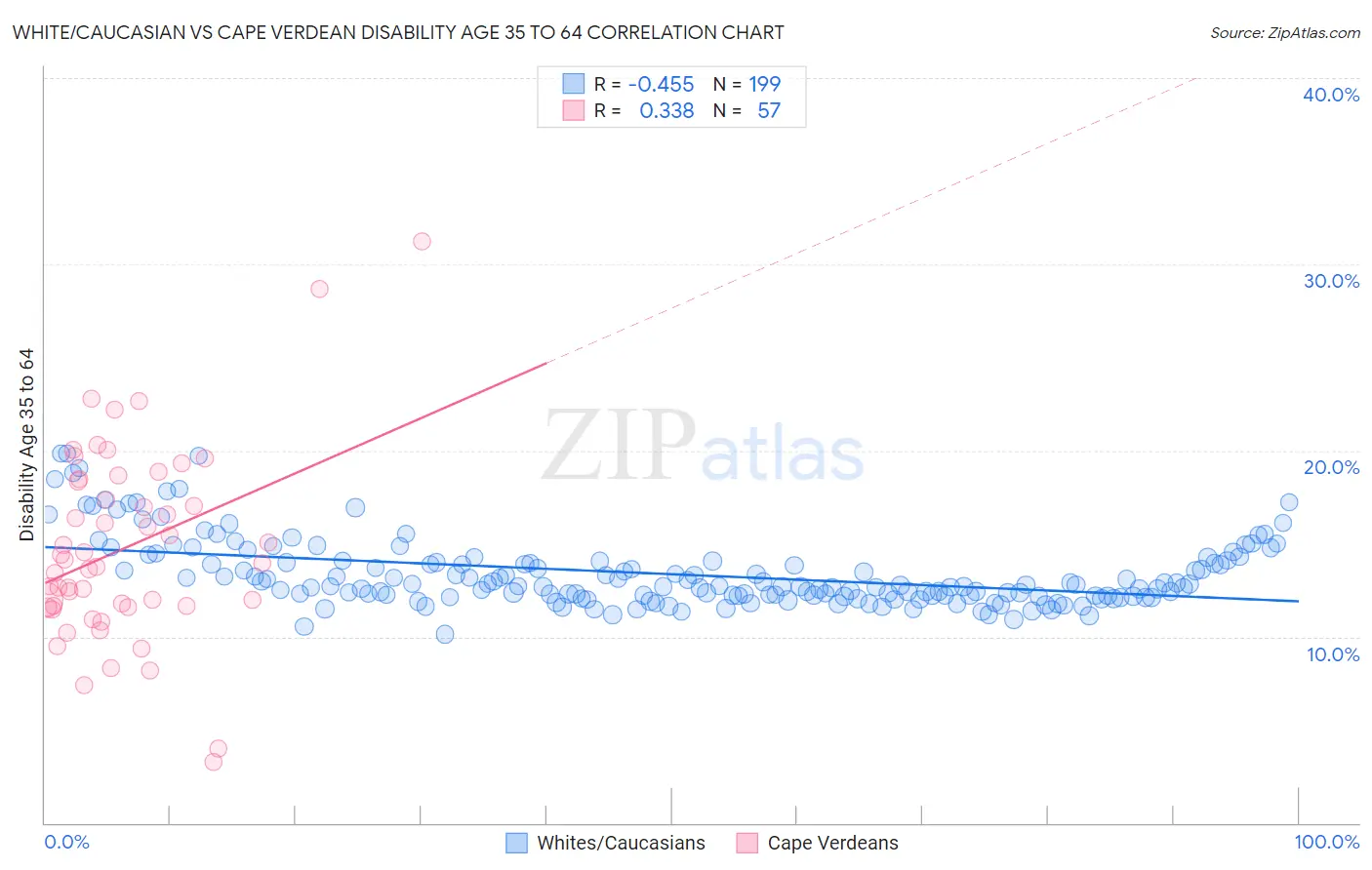 White/Caucasian vs Cape Verdean Disability Age 35 to 64