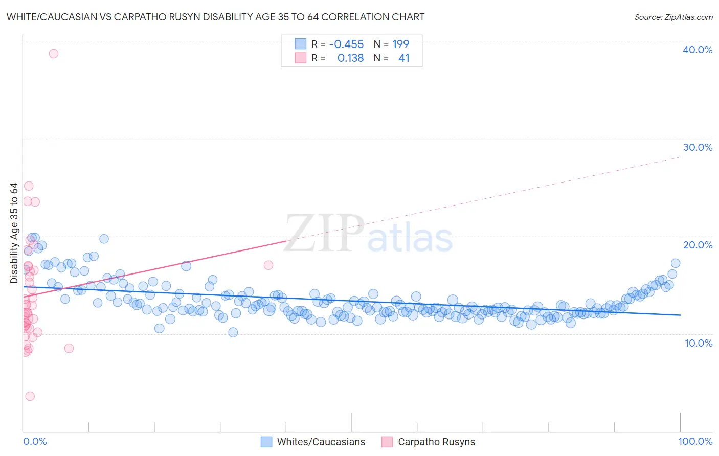 White/Caucasian vs Carpatho Rusyn Disability Age 35 to 64