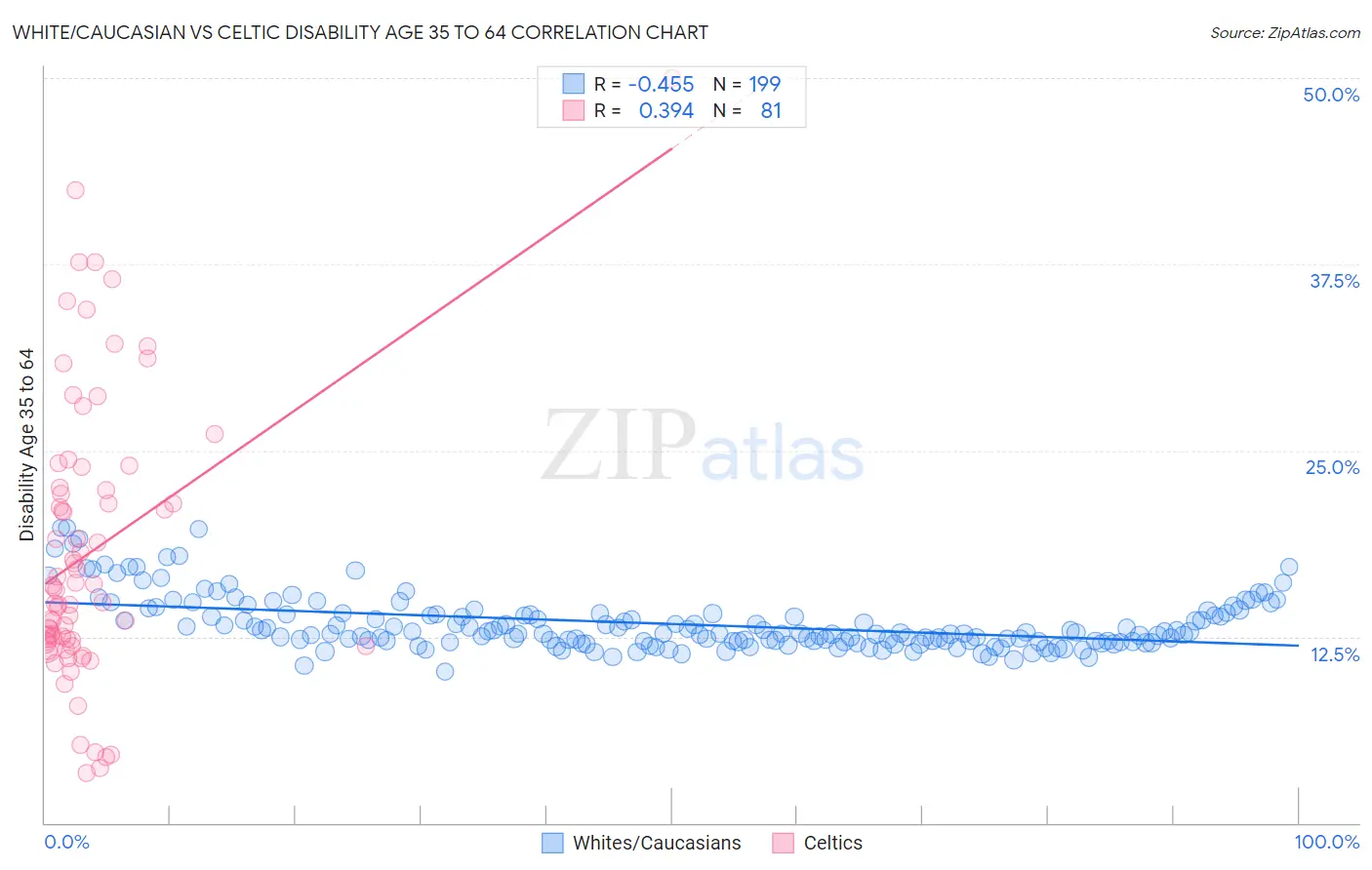 White/Caucasian vs Celtic Disability Age 35 to 64