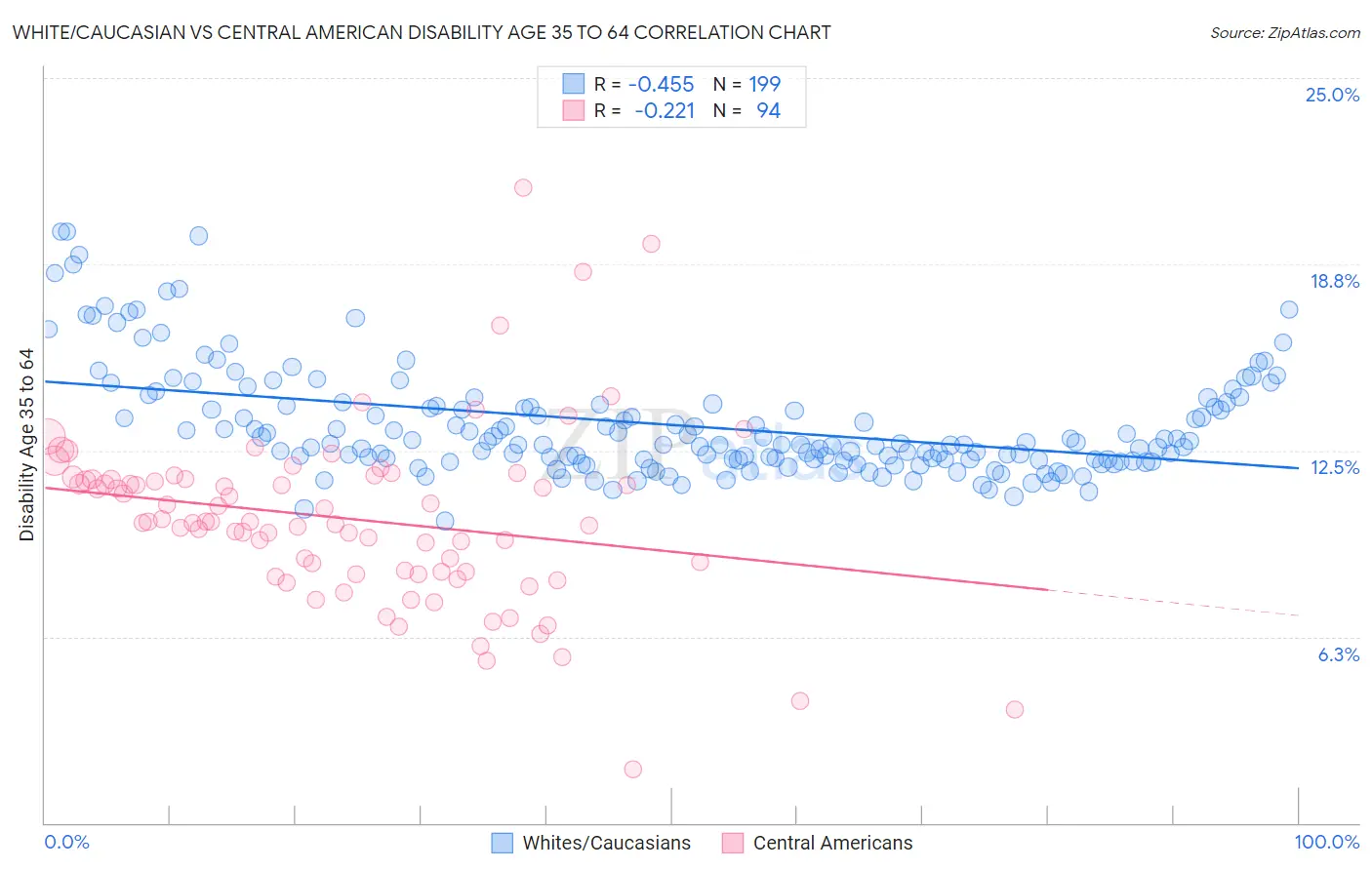 White/Caucasian vs Central American Disability Age 35 to 64