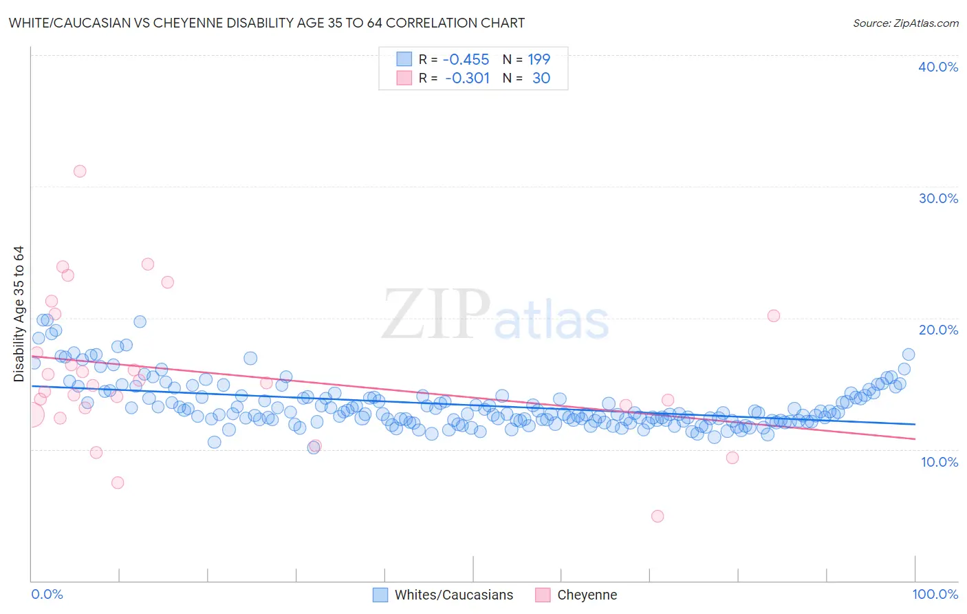 White/Caucasian vs Cheyenne Disability Age 35 to 64