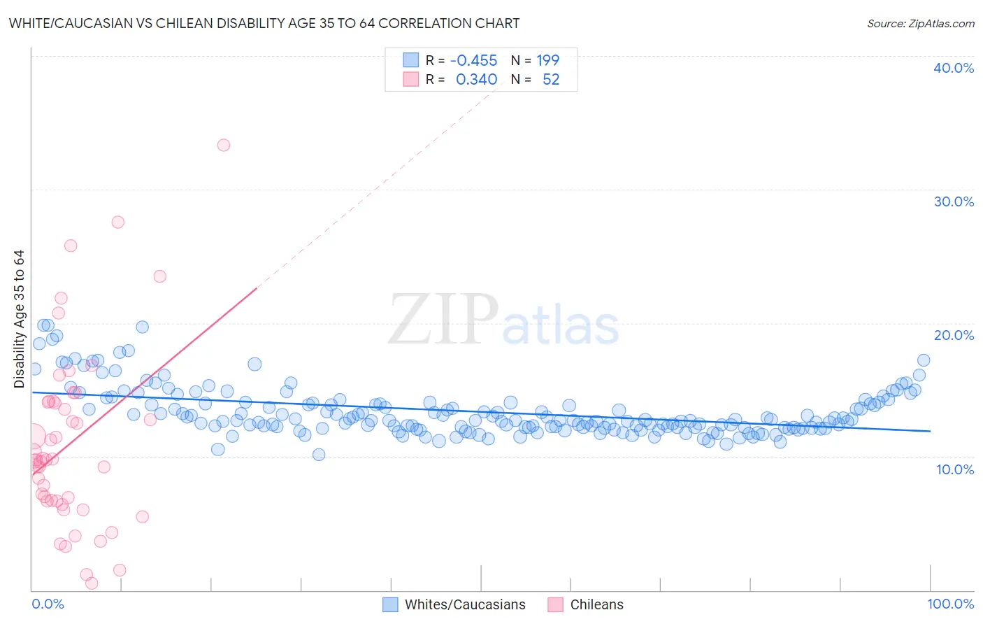 White/Caucasian vs Chilean Disability Age 35 to 64