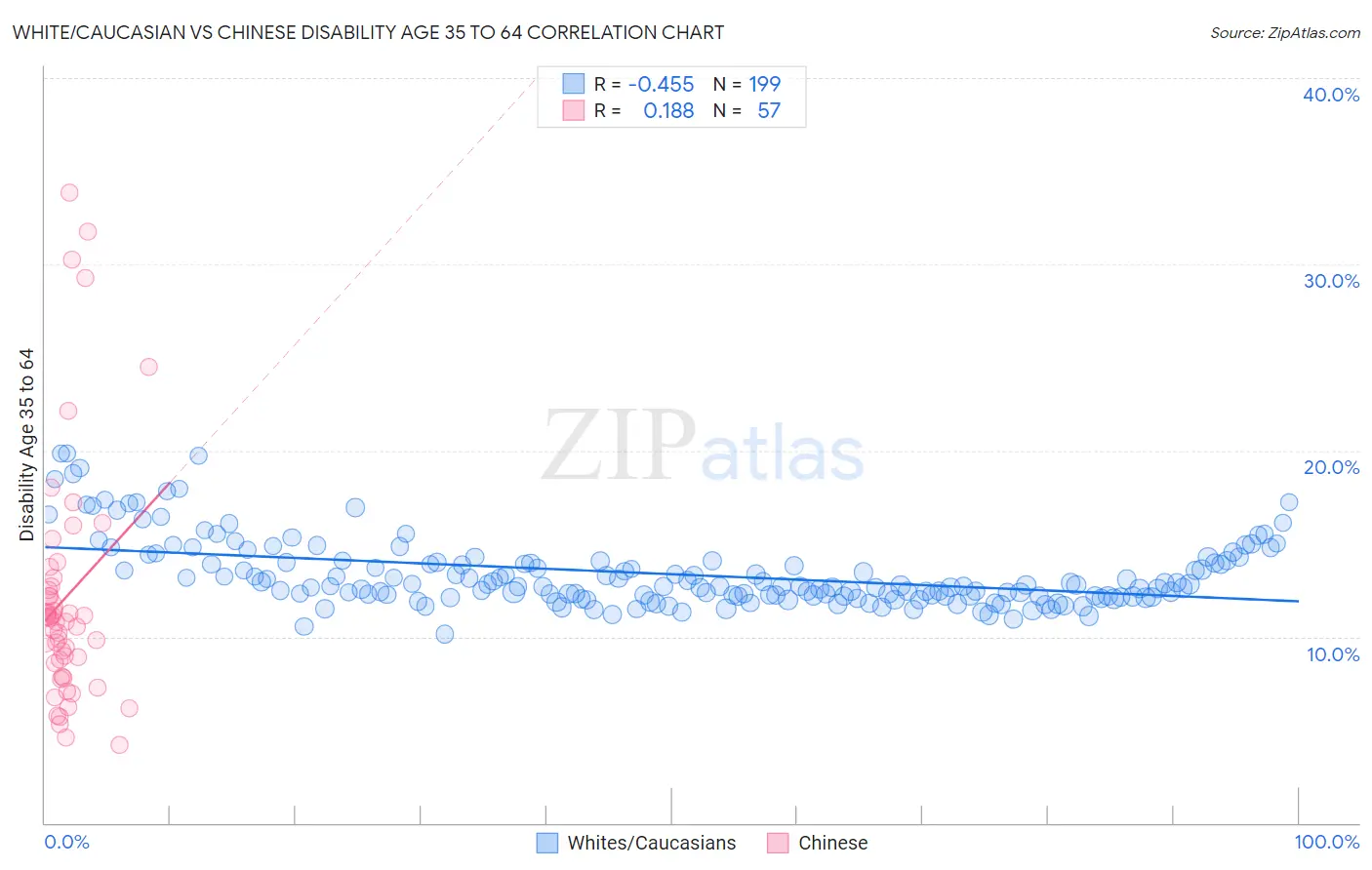 White/Caucasian vs Chinese Disability Age 35 to 64