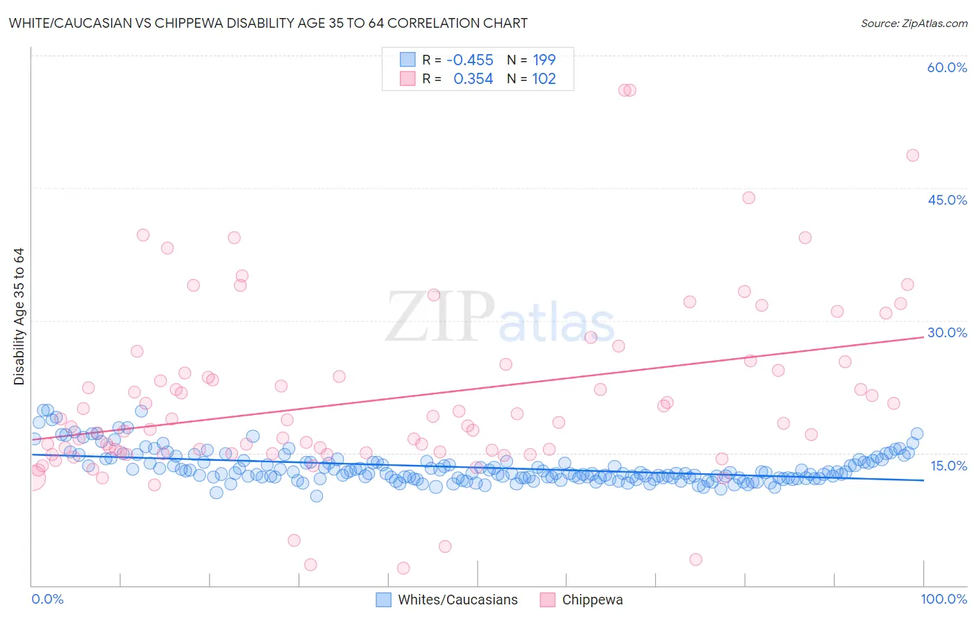 White/Caucasian vs Chippewa Disability Age 35 to 64
