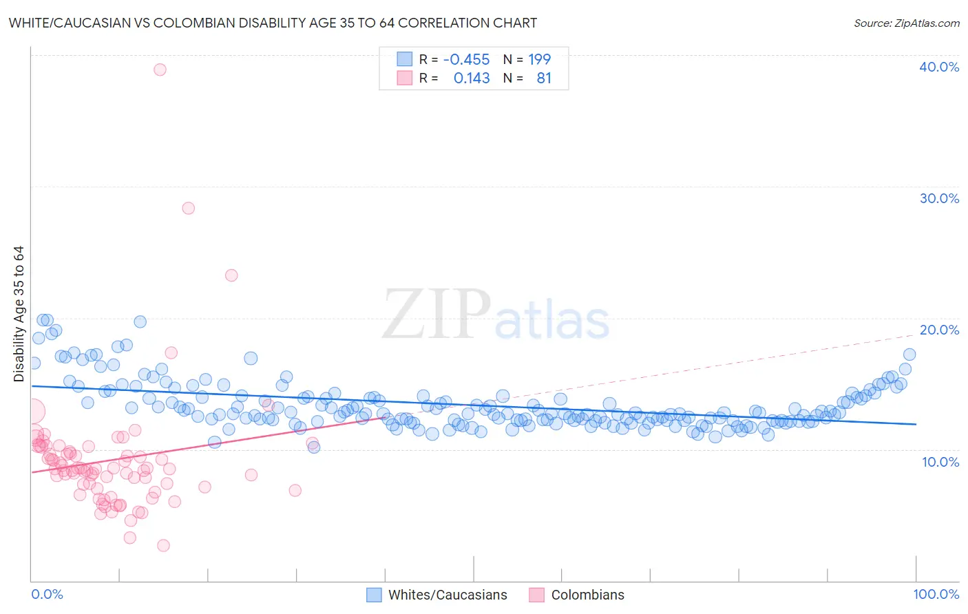 White/Caucasian vs Colombian Disability Age 35 to 64