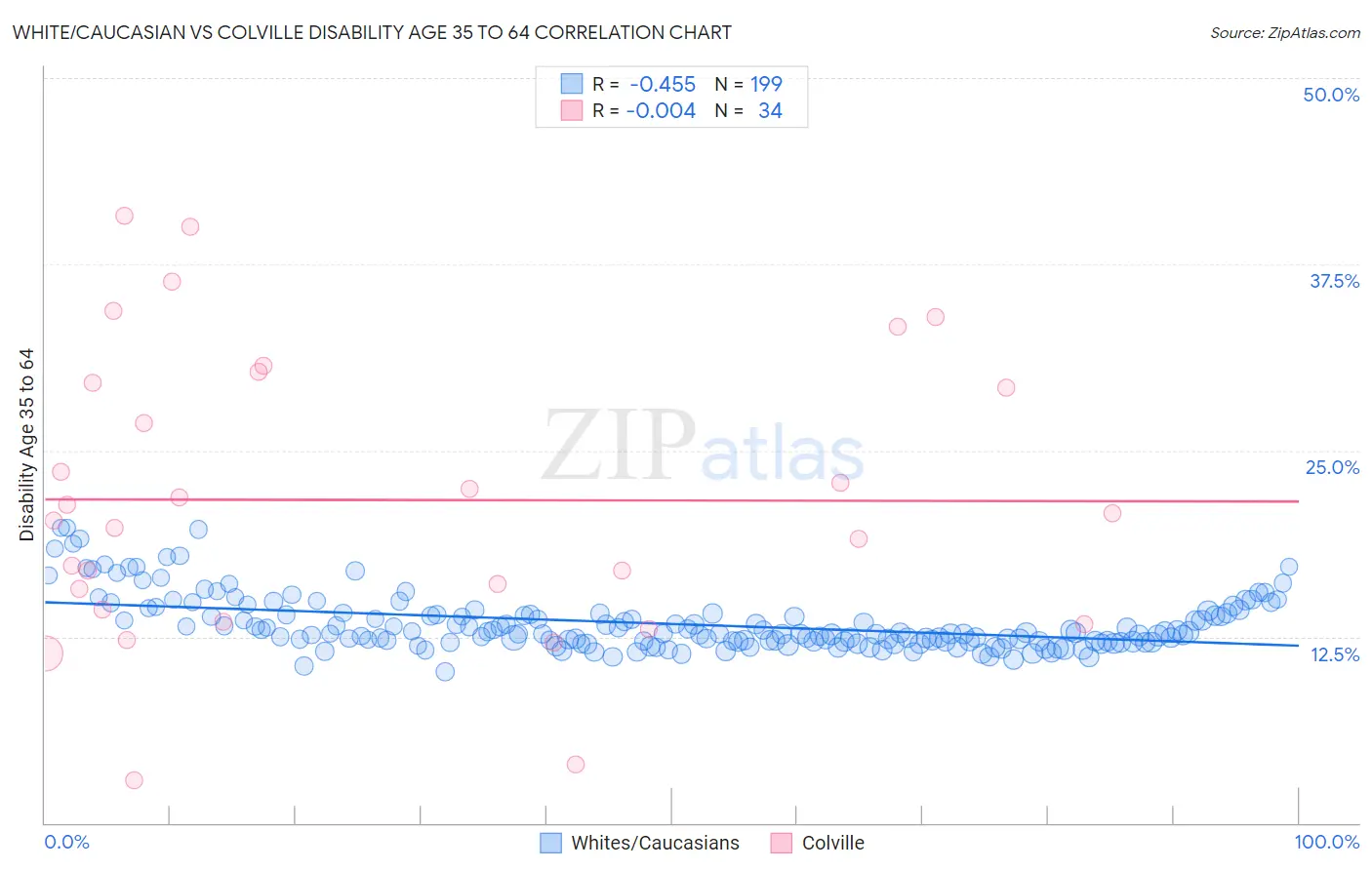 White/Caucasian vs Colville Disability Age 35 to 64
