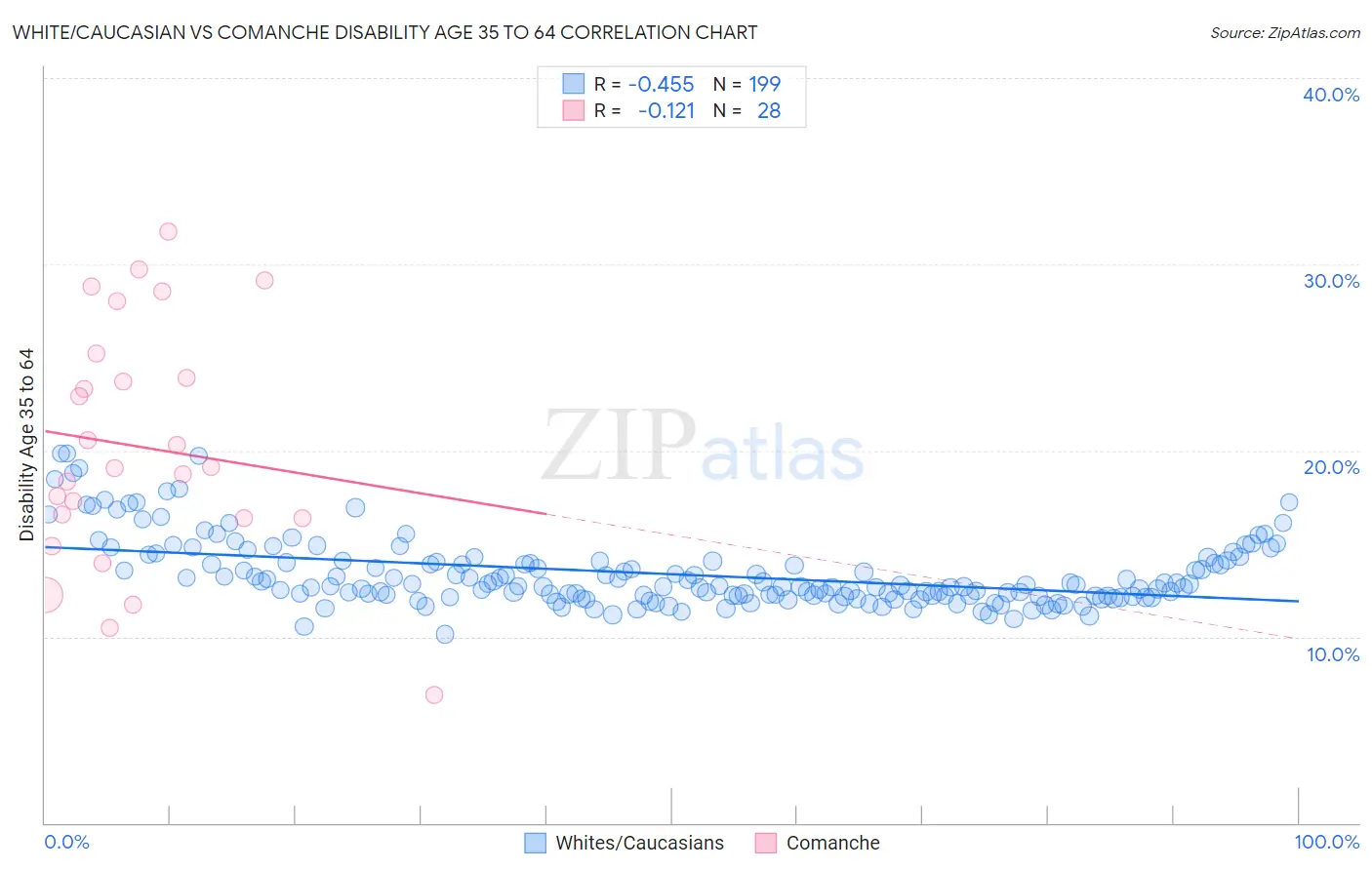 White/Caucasian vs Comanche Disability Age 35 to 64
