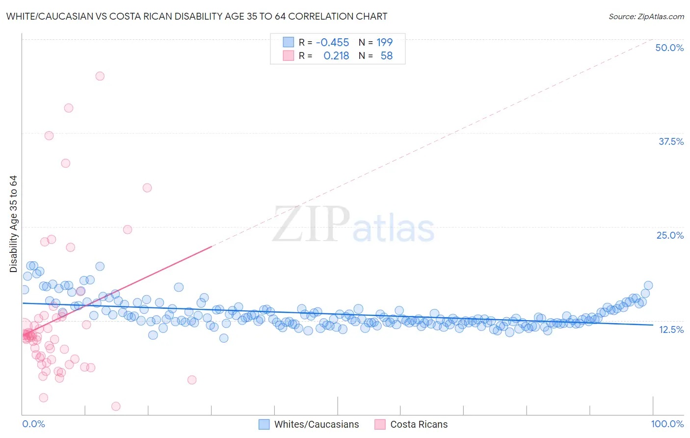 White/Caucasian vs Costa Rican Disability Age 35 to 64