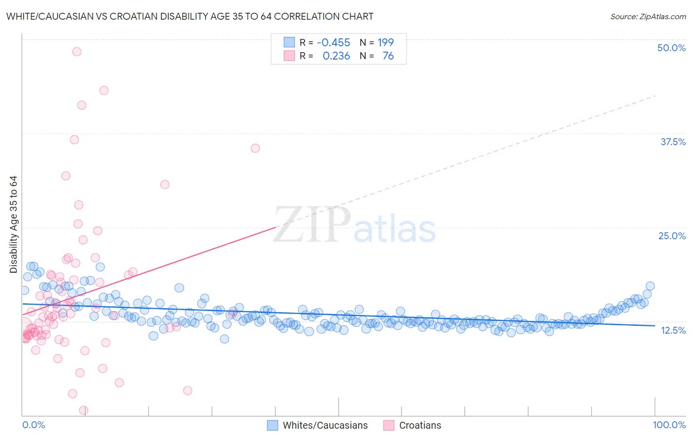 White/Caucasian vs Croatian Disability Age 35 to 64