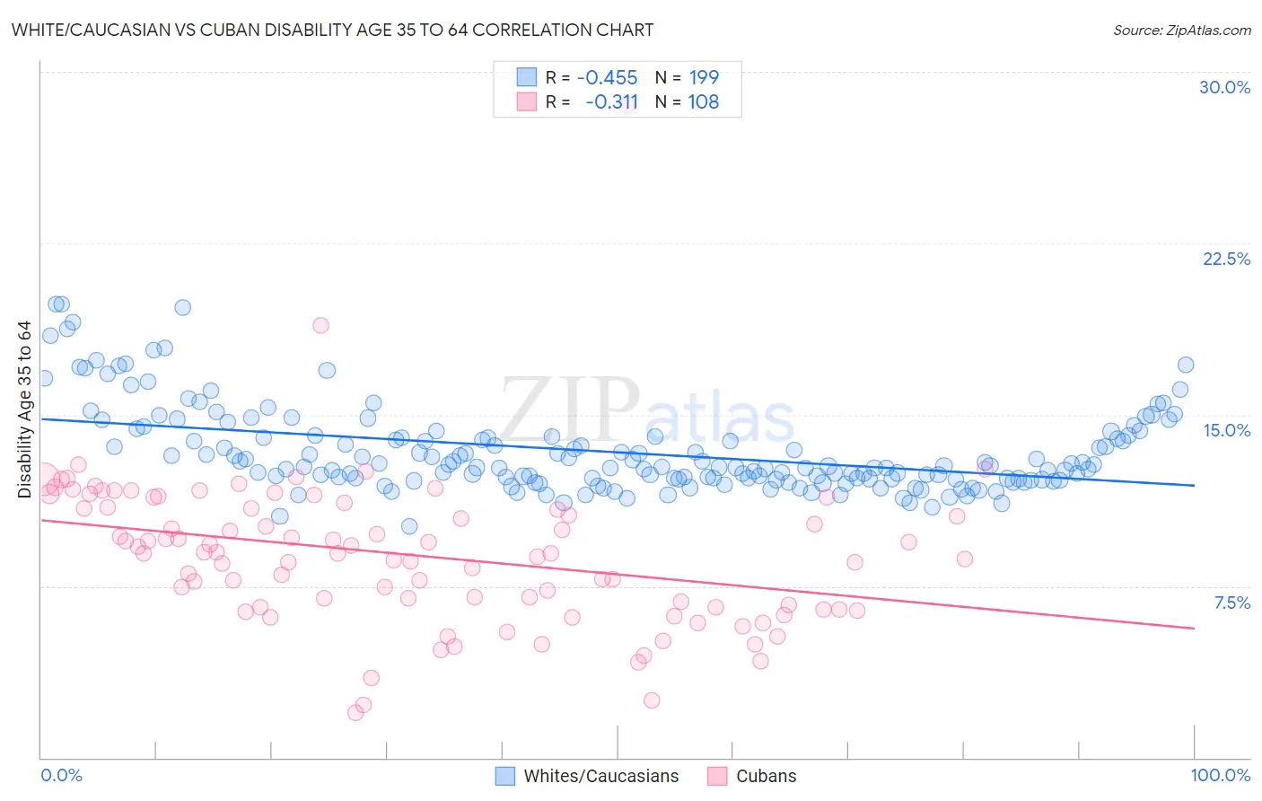 White/Caucasian vs Cuban Disability Age 35 to 64
