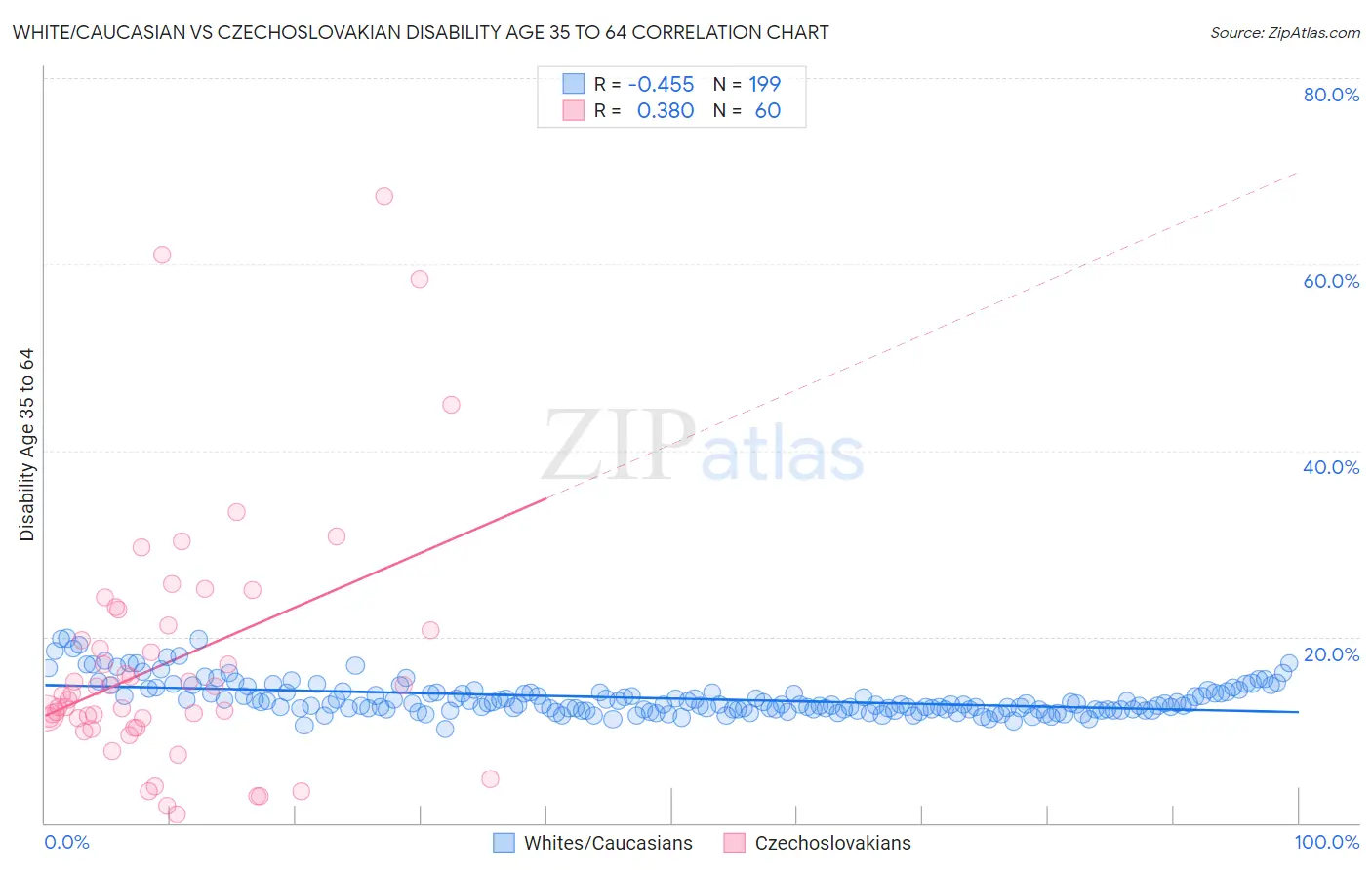 White/Caucasian vs Czechoslovakian Disability Age 35 to 64