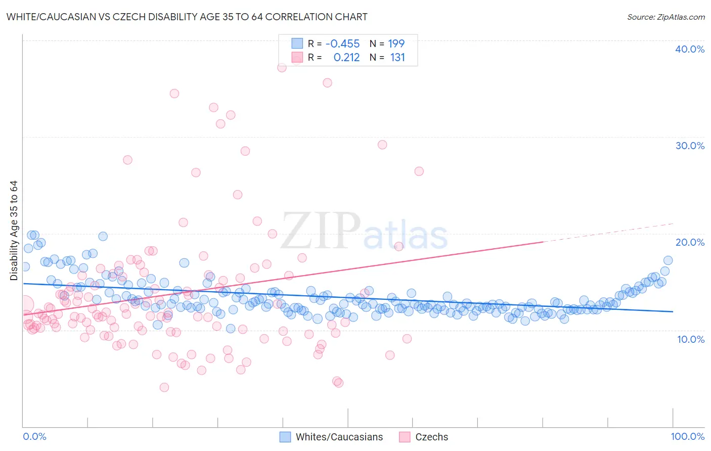 White/Caucasian vs Czech Disability Age 35 to 64