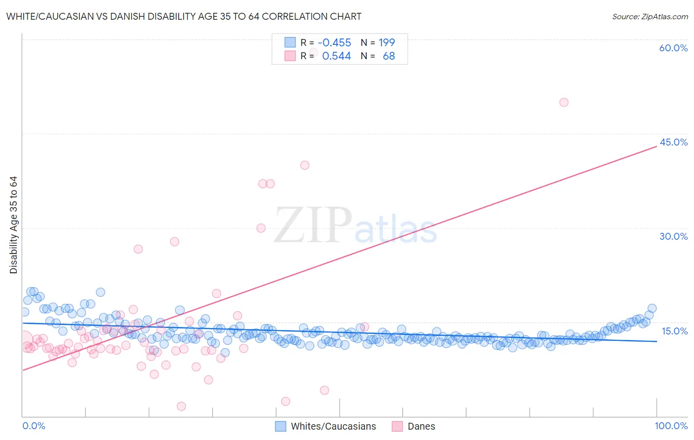 White/Caucasian vs Danish Disability Age 35 to 64